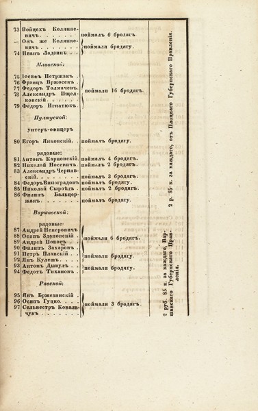 [Сборник] Приказы по корпусу жандармов за 1862 год. СПб., 1862.